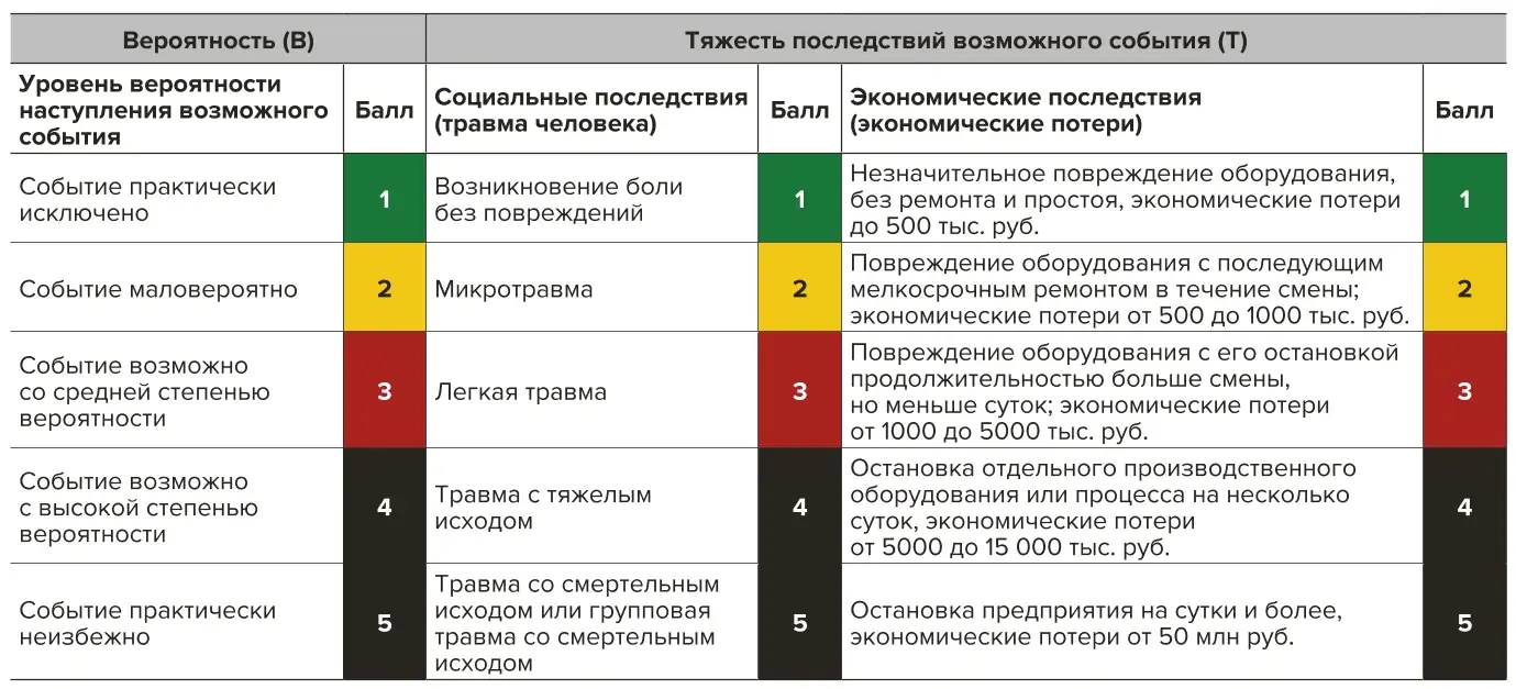 Таблица 1 Оценочная шкала производственного риска Table 1 Assessment scale of production risks