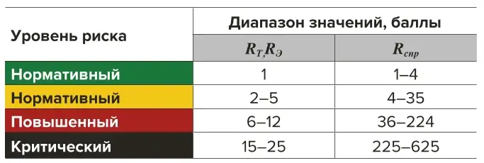 Таблица 2 Уровень риска и соответствующий ему диапазон значений Table 2 Risk level and its corresponding range of values