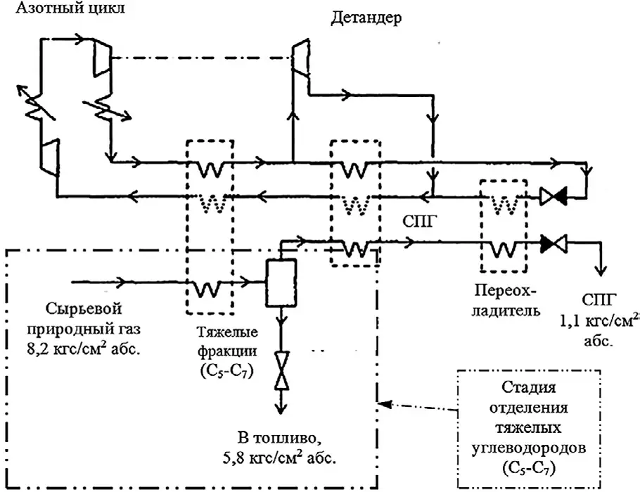 Рис. 3 Схема цикла с внешним азотным контуром охлаждения, расширением азота в турбодетандере и дросселированием Fig. 3 A diagram of the cycle with an external nitrogen cooling circuit, nitrogen expansion inside the turboexpander and throttling