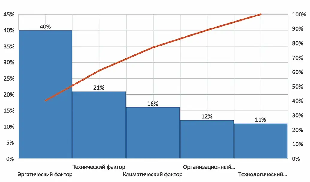 Рис. 1 Весомость факторов, влияющих на интенсивность отказов Fig. 1 The weight of factors influencing the failure rate