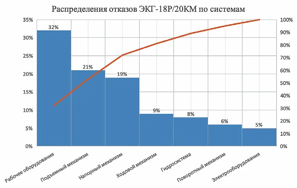 Рис. 2 Посистемный процент отказов Fig. 2 System-wise failure rate