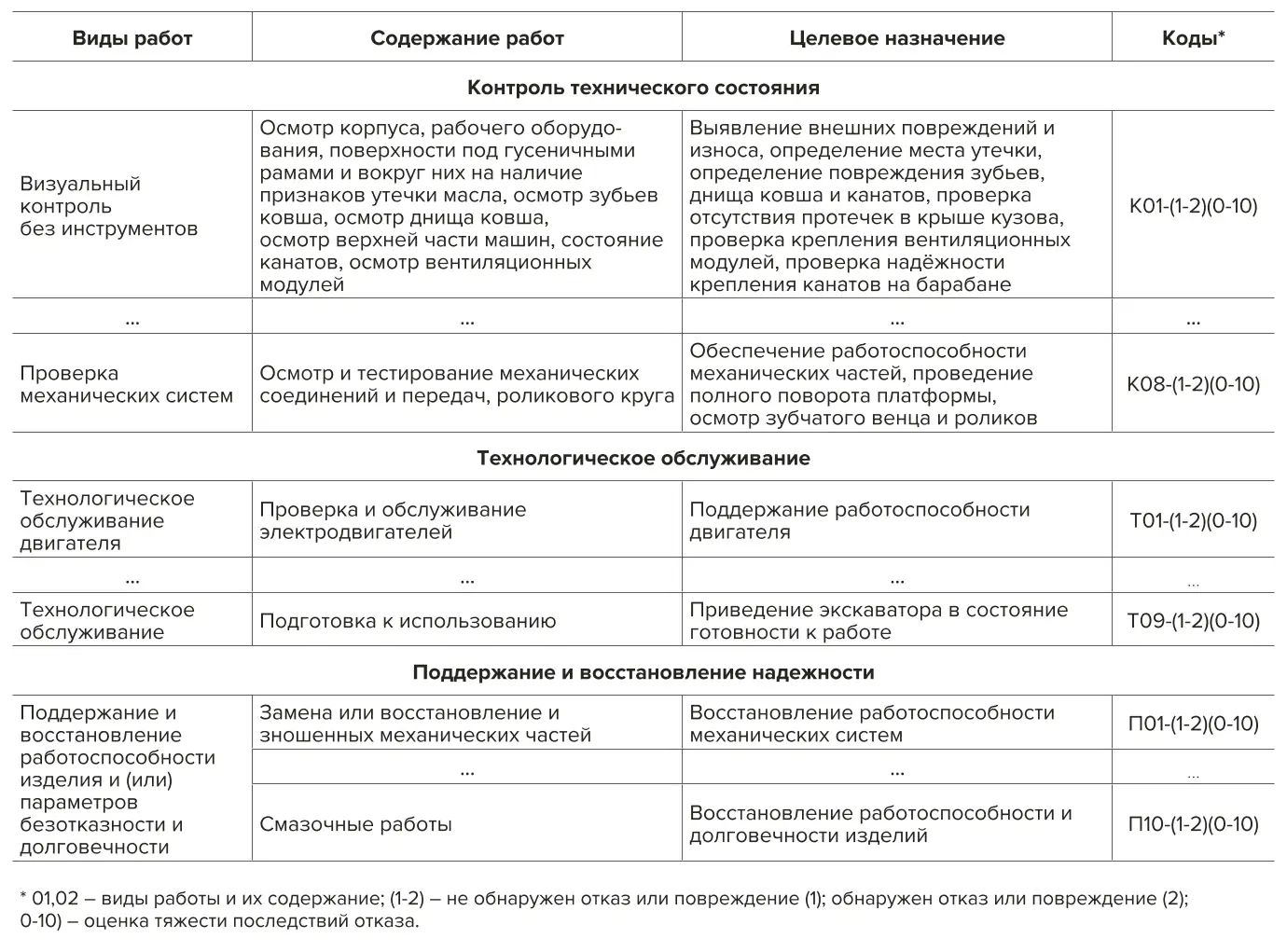 Таблица 1 Таблица кодов технического обслуживания Table 1 Maintenance code table