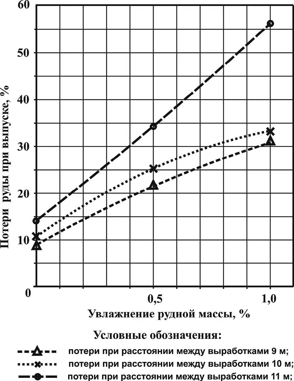 Рис. 5 Показатели потерь руды при выпуске вследствие ее смерзания в условиях отрицательных температур очистного пространства и увеличении влажности в зависимости от изменения расстояния между выпускными выработками Fig. 5 ndicators of the ore loss during drawing due to its congealing in conditions of negative temperatures in the stoping zone and an increase in humidity depending on the change in the distance between the draw holes