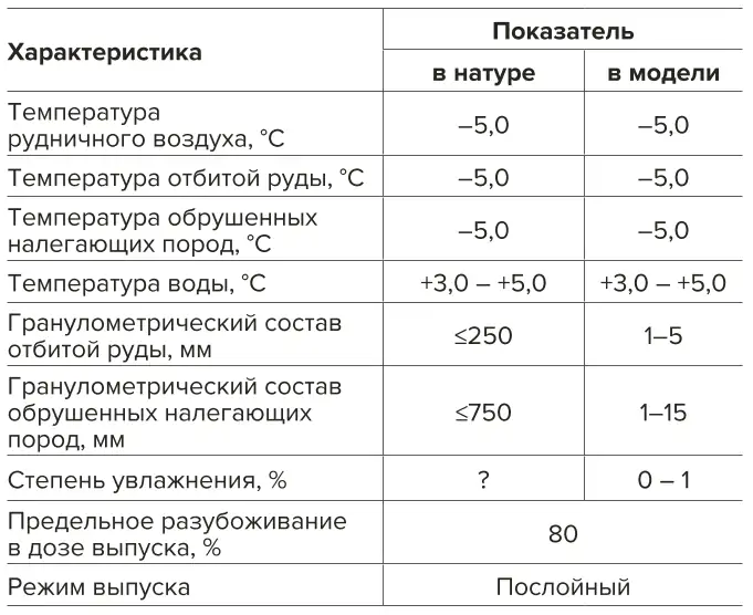 Таблица 2 Условия проведения экспериментов по физическому моделированию процесса донного выпуска руды Table 2 Experimental conditions for physical modeling of the bottom ore drawing process