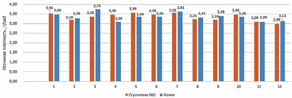 Рис. 2 Диаграмма минеральной плотности хвостов Fig. 2 Mineral density chart of thickened tailings