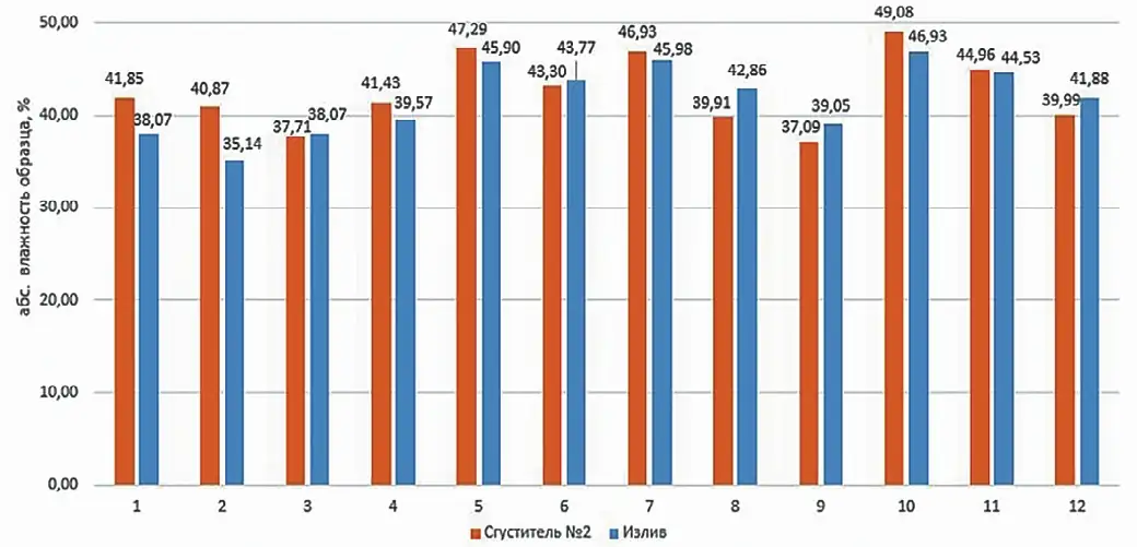 Рис. 3 Диаграмма абсолютной влажности Fig. 3 Absolute moisture content chart