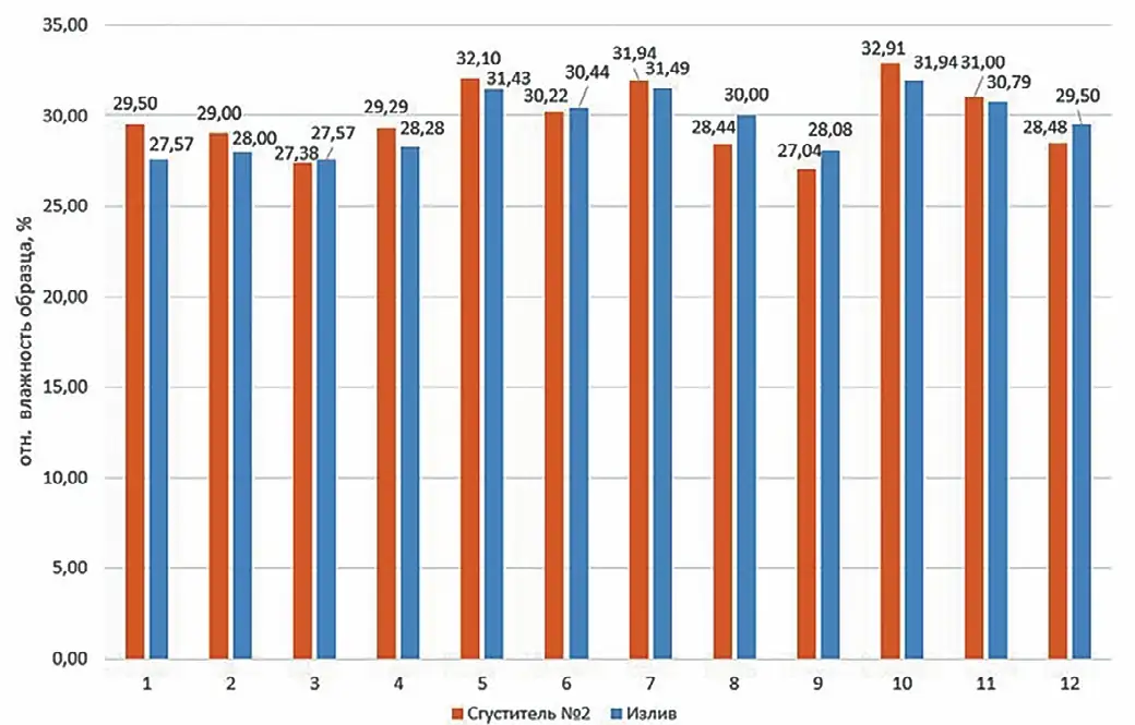 Рис. 4 Диаграмма относительной влажности Fig. 4 Relative moisture content chart