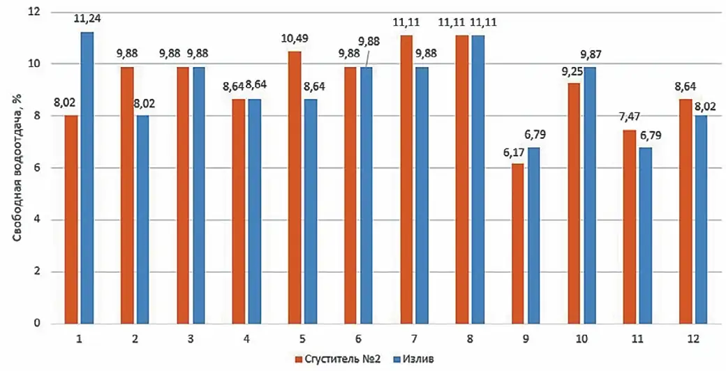 Рис. 5 Диаграмма свободной водоотдачи хвостов Fig. 5 Storactivity chart of thickened tailings