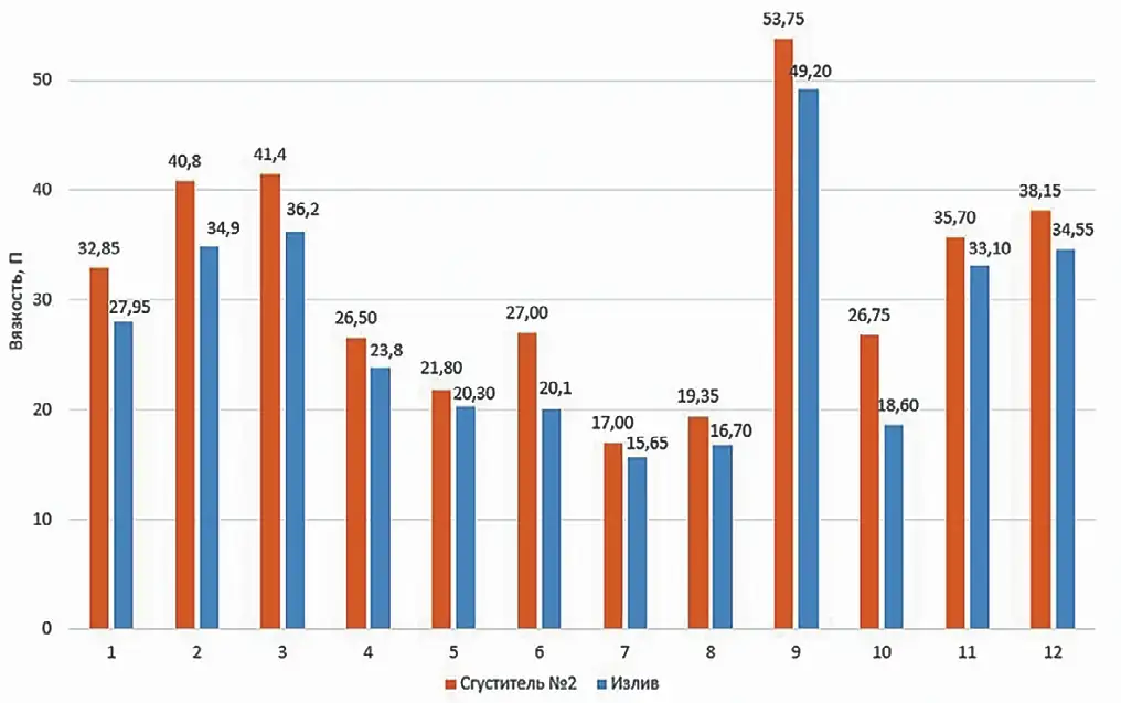 Рис. 6 Диаграмма вязкости исследуемых хвостов Fig. 6 Viscosity chart of thickened tailings