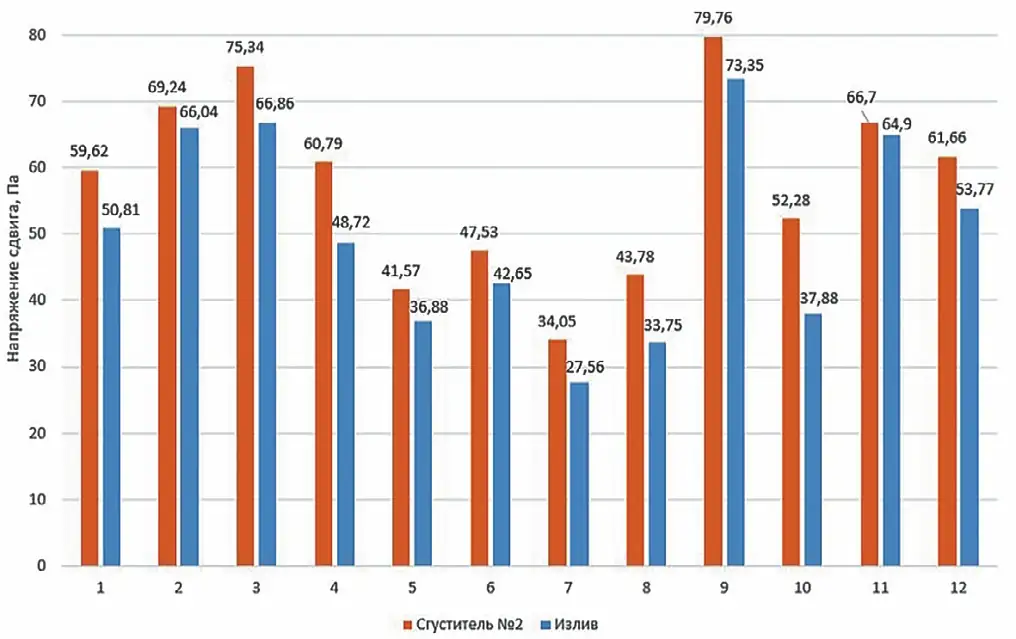 Рис. 7 Диаграмма напряжений сдвига исследуемых хвостов Fig. 7 Shear stress chart of thickened tailings