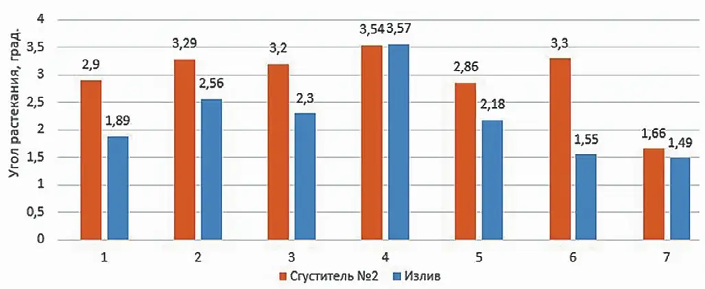 Рис. 8 Диаграмма угла растекания Fig. 8 Spreading angle chart of thickened tailings