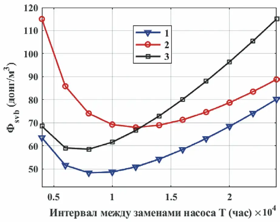 Рис. 1 Зависимость удельных затрат от интервала между заменами насоса: 1 – Czn = 200.000 тыс. донг, Dt = 20 тыс. донг/л; 2 – Czn = 400.000 тыс. донг, Dt = 20 тыс. донг/л; 3 – Czn = 200.000 тыс. донг, Dt = 30 тыс. донг/л Fig. 1 The dependence of the unit cost on the interval between the pump: 1 – Czn = 200.000 thousand Dongs, Dt =20 thousand Dongs/l; 2 – Czn= 400.000 thousand Dongs, Dt =20 thousand Dongs/l; 3 – Czn= 200.000 thousand Dongs, Dt = 30 thousand Dongs/l