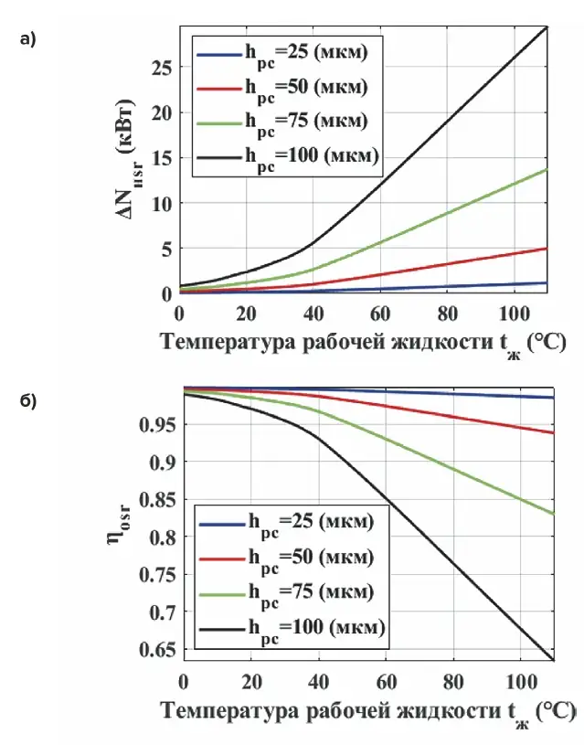 Рис. 4 Средние потери мощности в насосе из-за объемных утечек (а) и средняя величина объемного КПД насоса в течение рабочего цикла (б) в зависимости от температуры рабочей жидкости и зазора между поршнем и блоком цилиндров Fig. 4 The average pump power loss due to volumetric leakage (а) and the average pump efficiency during the duty cycle (б) as a function of the working fluid temperature and the clearance between the piston and cylinder block