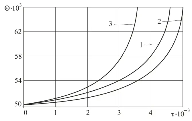 Рис. 1 Графики зависимости безразмерной температуры от безразмерного времени. График 1 построен при Ψ = 2,052·10-4, график 2 – при Ψ = 2,736·10-4, график 3 – при Ψ= 0 Fig. 1 Non-dimensional time dependence plots of non-dimensional temperature. Plot 1 was built at Ψ = 2.052·10-4, Plot 2 at Ψ = 2.736·10-4, Plot 3 at Ψ = 0