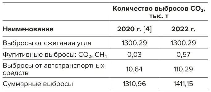 Таблица 1 Выбросы СО2 в атмосферу в г. Кызыле в 2020 и 2022 гг. Table 1 СО2 atmospheric emissions in Kyzyl in 2020 and 2022