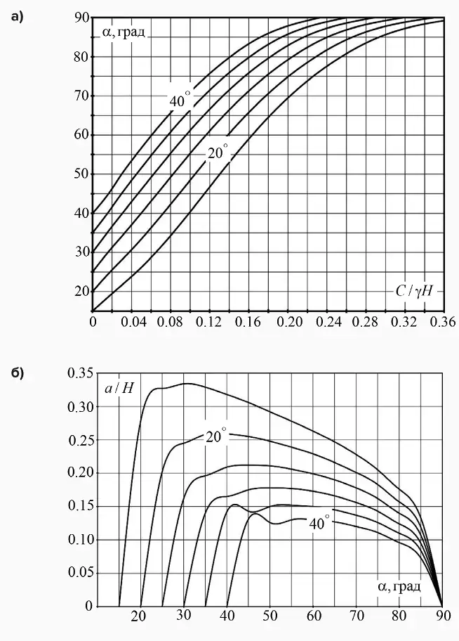 Рис. 1 Номограмма для определения предельных параметров однородного откоса (а) и номограмма для определения ширины призмы обрушения в однородном откосе (б) Fig. 1 A nomographic chart for defining the limiting parameters of a homogeneous slope (а), and a nomographic chart for defining the width of the sliding wedge in a homogeneous slope (б)