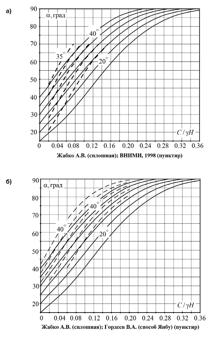 Рис. 2 Сравнение предлагаемых графиков устойчивости Жабко А.В. (сплошная) с данными ВНИМИ, 1998 (пунктир) (а) и СНИП 45.13330.2012 (пунктир) (б) Fig. 2 Comparison of the proposed stability graphs by A.V. Zhabko (solid line) with the VNIMI data, 1998 (dashed line) (а) and SNIP 45.13330.2012 (dotted line) (б)