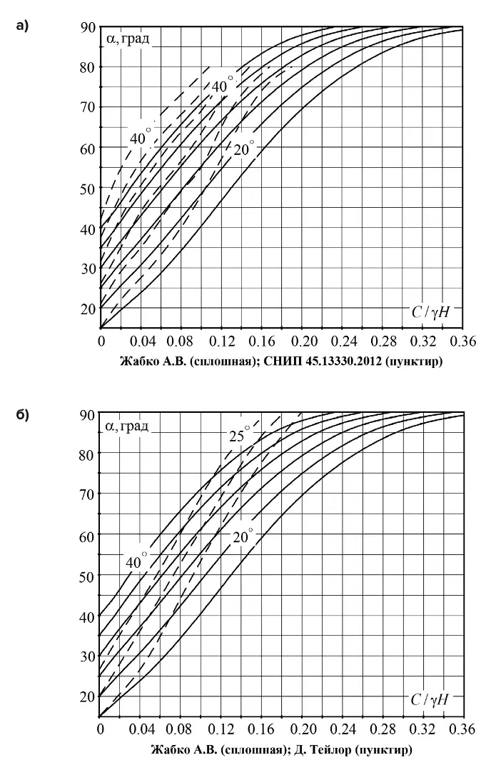 Рис. 3 Сравнение предлагаемых графиков устойчивости А.В. Жабко (сплошная) с данными В.А. Гордеева (способ Янбу, пунктир) (а) и Д. Тейлора (пунктир) (б) Fig. 3 Comparison of the proposed stability graphs by A.V. Zhabko (solid line) with the data by V.A. Gordeev (the Janbu’s method, dotted line) (а) and D. Taylor (dashed line) (б)