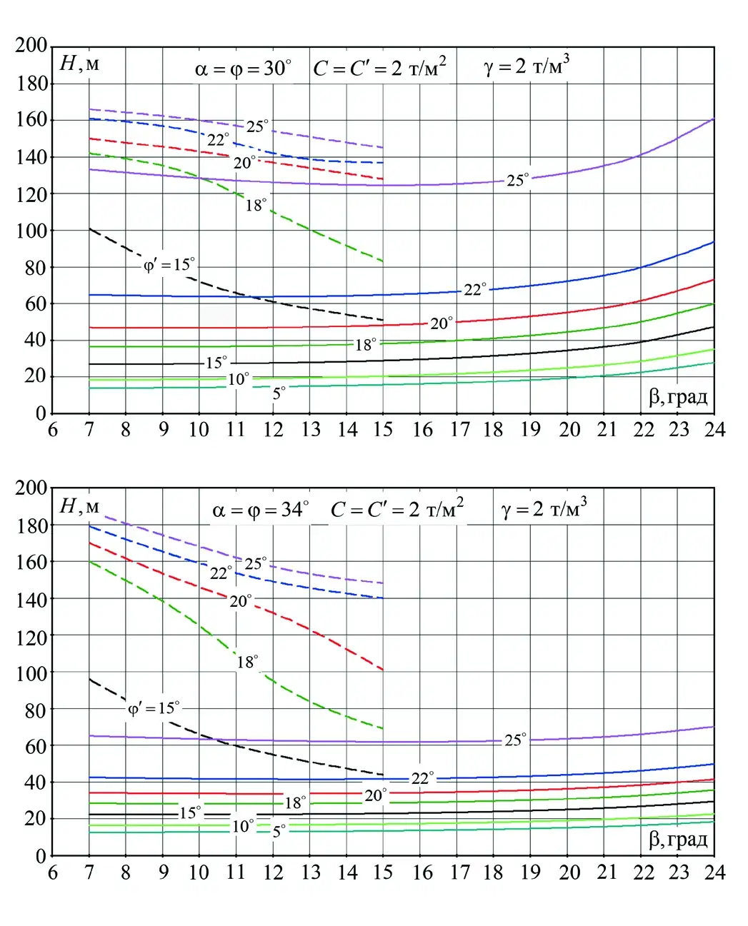 Рис. 4 Номограммы устойчивости отвалов при контактной схеме разрушения Fig. 4 Nomographic charts of dump stability under the contact failure scheme