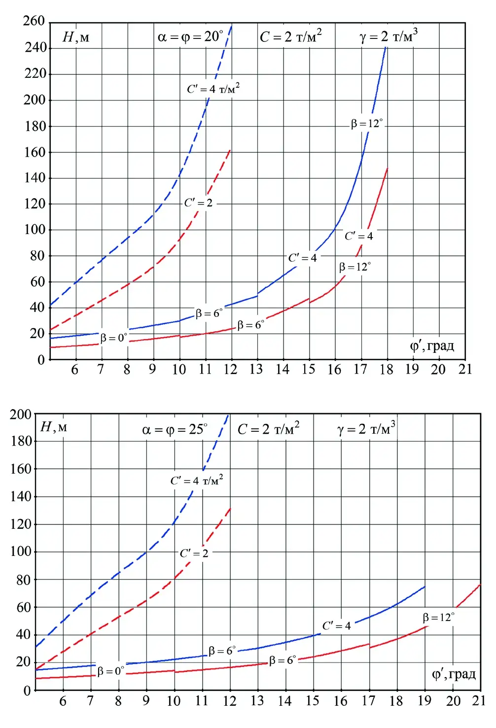 Рис. 5 Номограмма устойчивости отвалов на слабом основании Fig. 5 A nomographic chart of dump stability on weak base