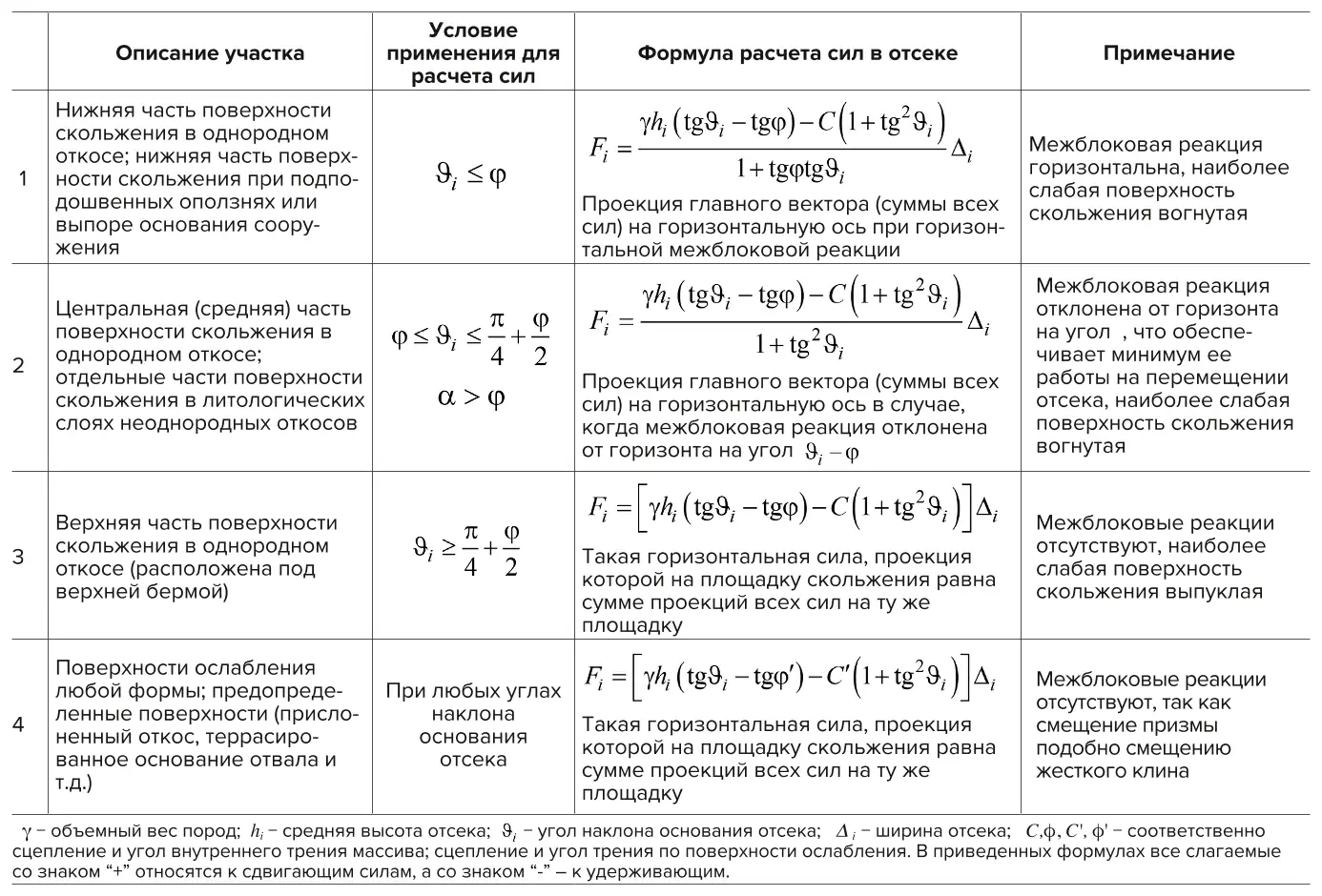 Таблица 1 Функционалы (формулы) расчета сил вдоль поверхности скольжения и условия их применения Table 1 Composite functions (formulas) to calcilate forces along the slip surface and conditions of their application