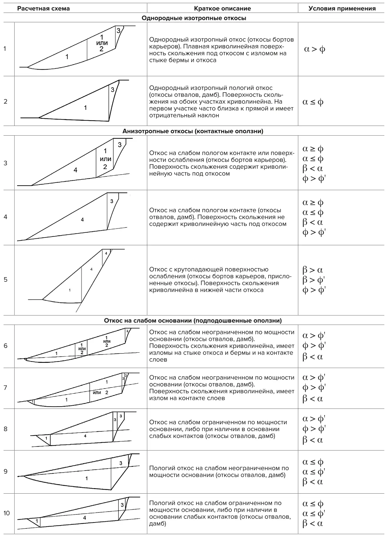 Таблица 2 Основные схемы расчета устойчивости откосных сооружений согласно вариационному методу Table 2 Basic schemes for calculating the stability of slope structures using the variational method
