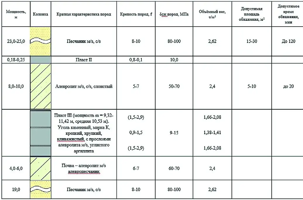 Рис. 2 Литологическая колонка Fig. 2 A lithological borehole log