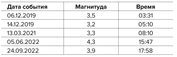 Таблица 1 Хронология природных сейсмических событий, сопутствующих проявлениям горного давления в шахте Table 1 Timeline of natural seismic events accompanying the manifestations of rock pressure in the mine