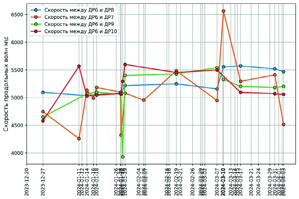 Рис. 6 Графики скоростей продольных волн между парами датчиков системы GITS от технологических взрывов, произведенных в нижней ограниченной области Fig. 6 Plots of the longitudinal wave velocities between pairs of the GITS system sensors due to the process blasts performed in the lower confined area