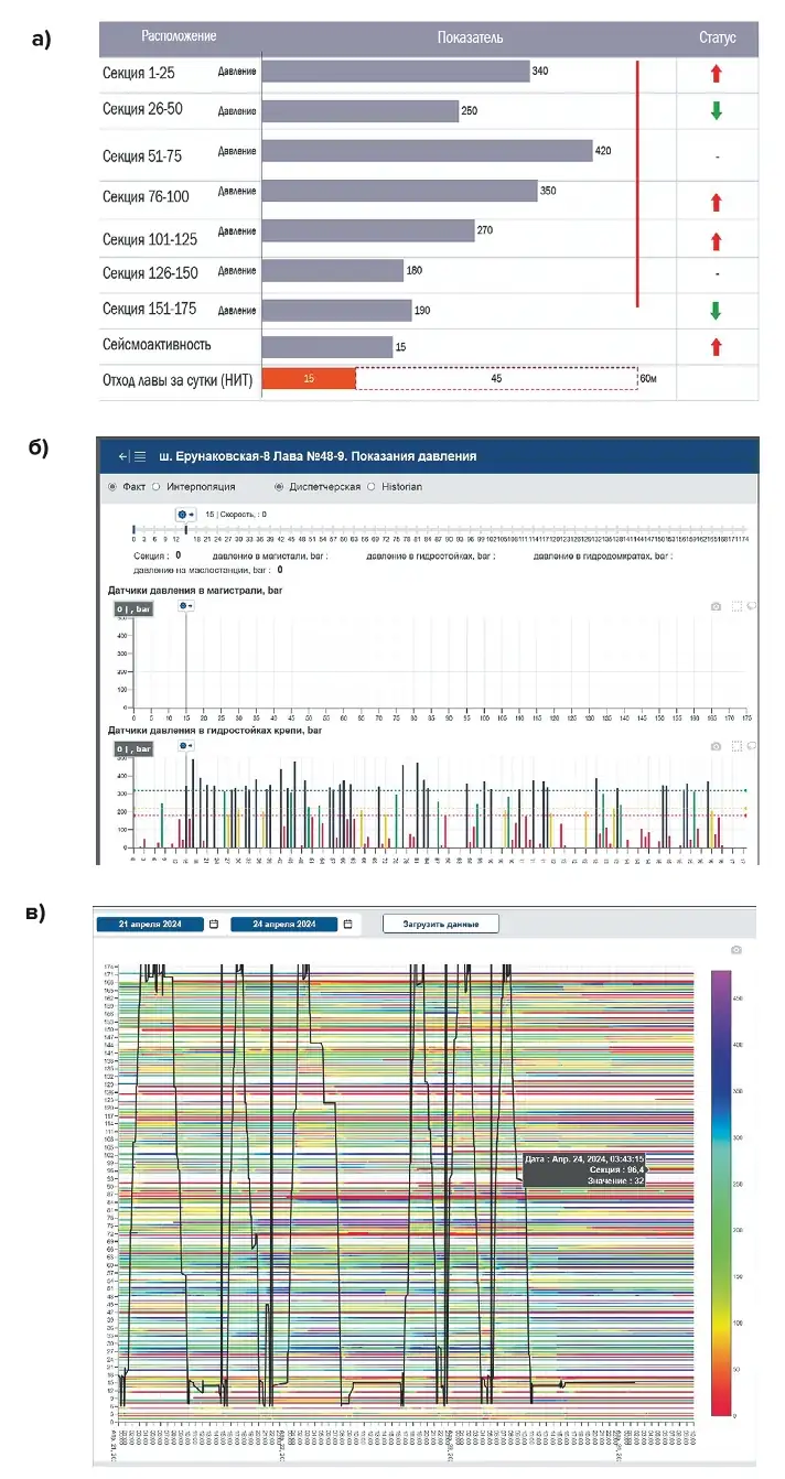 Рис. 5 Пример графического отображения результатов наблюдений за давлением в стойках секций механизированного комплекса Fig. 5 An example of graphical representation of the pressure observation results in the powered roof support posts