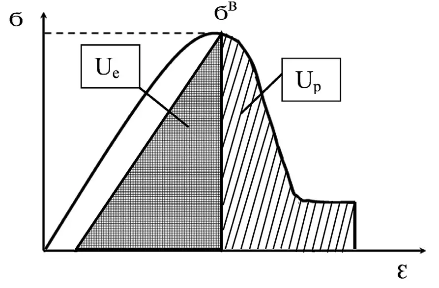 Рис. 2 Схематическая диаграмма «напряжение–деформация» при одноосном сжатии, критерий удароопасности А Fig. 2 A schematic stress-and-strain chart for uniaxial compression, А impact criterion