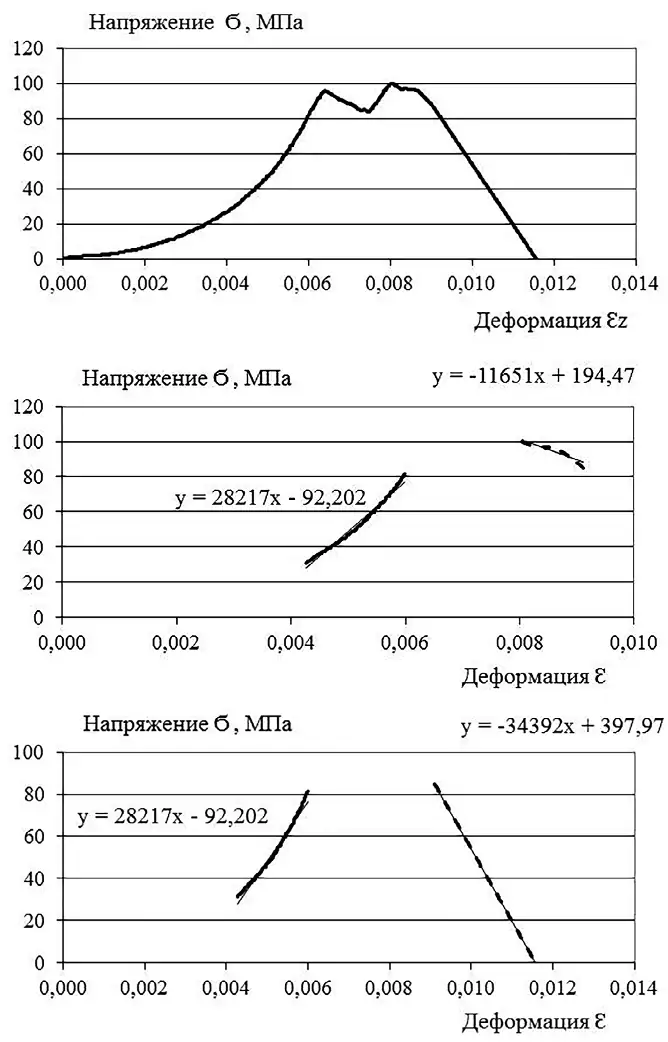 Рис. 3 Данные испытаний для образца № 2-2 Fig. 3 Test results for specimen No. 2-2