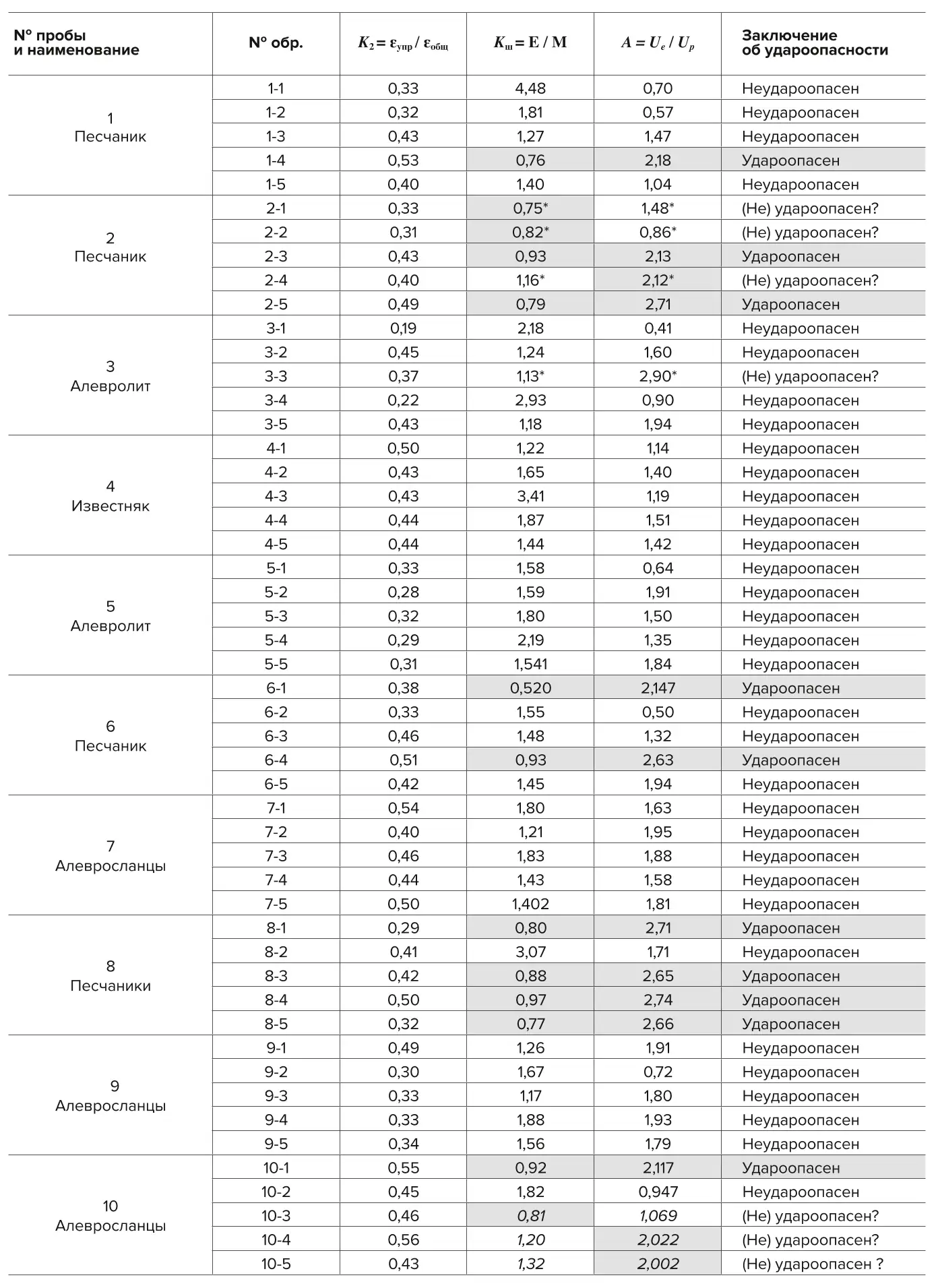 Таблица 1 Оценка удароопасности образцов горных пород Table 1 Assessment of the rock samples for the rock bump hazard