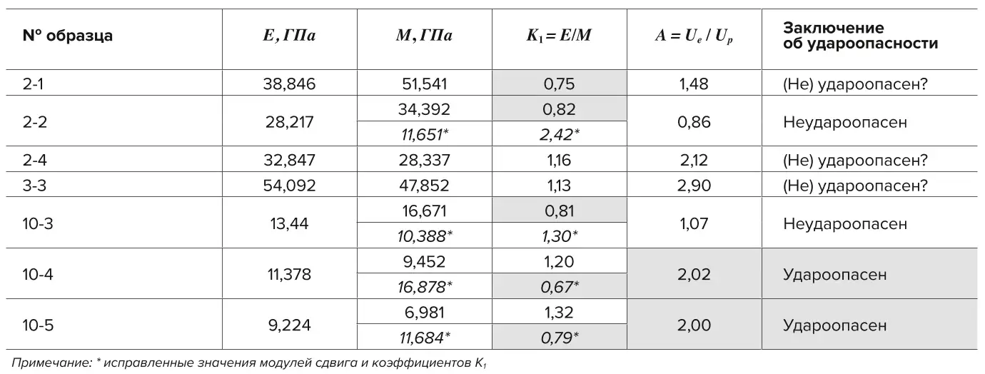 Таблица 2 Оценка удароопасности образцов горных пород Table 2 Assessment of the rock samples for the rock bump hazard