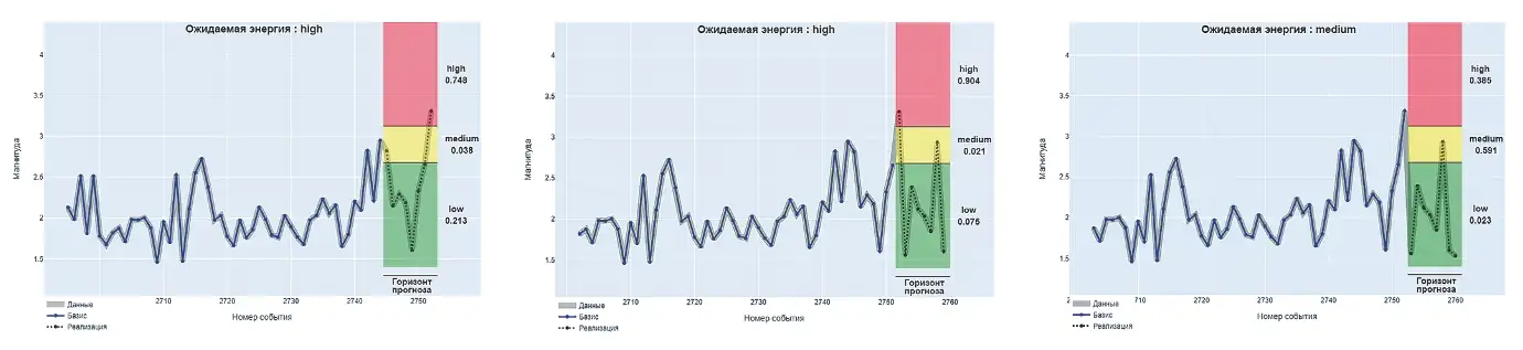 Рис. 5 Пример классификации-прогноза для одного события Fig. 5. xample of classification-forecasting for a single event