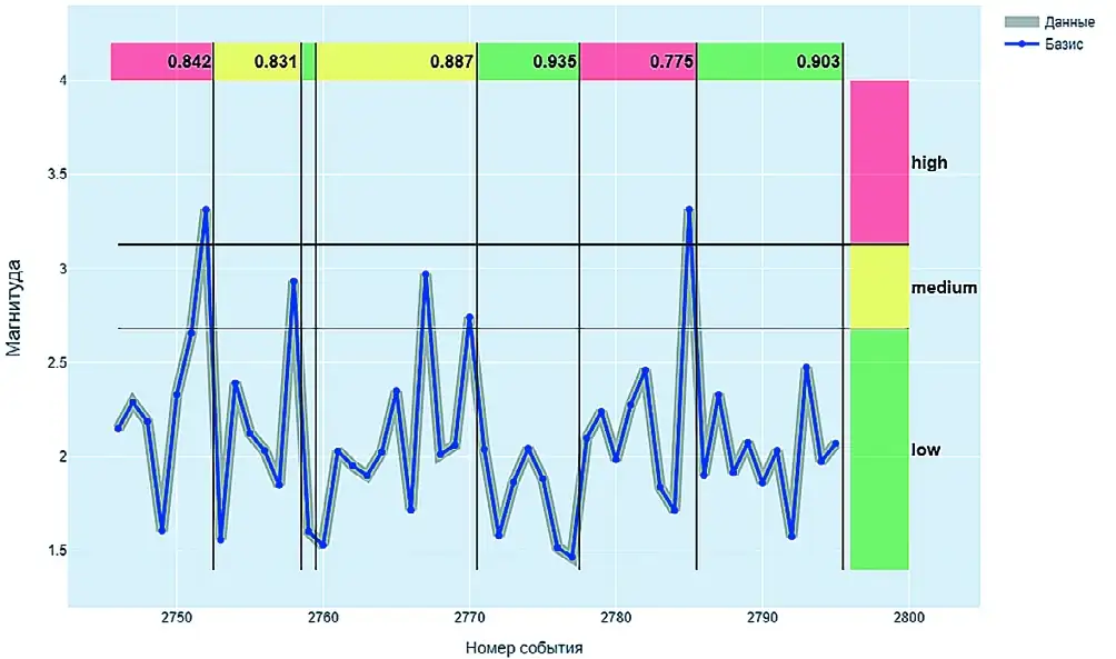 Рис. 6 Пример классификации- прогноза для множества событий Fig. 6 Example of classificationforecasting for multiple events