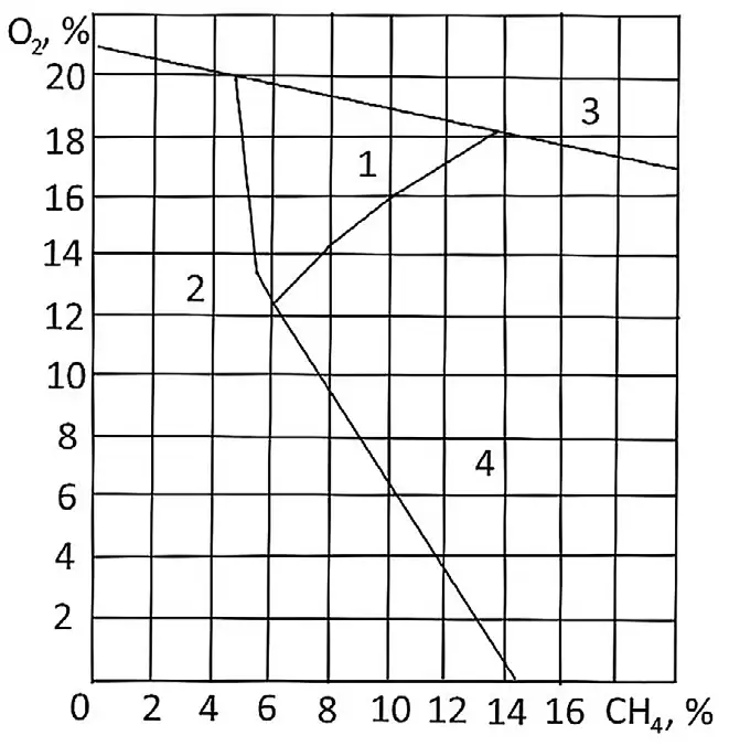 Рис. 2 Диаграмма взрываемости метана: 1 – взрывчатая смесь; 2 – невзрывчатая смесь; 3 – неосуществимая смесь метана с воздухом; 4 – смеси, могущие стать взрывчатыми при добавлении свежего воздуха Fig. 2 Diagram of methane resistance to blasting: 1 – explosive mixture; 2 – non-explosive mixture; 3 – unattainable mixture of methane with air; 4 – mixtures that can become explosive with the addition of fresh air