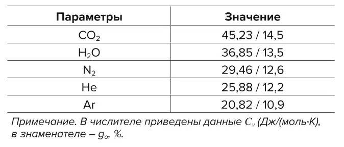 Таблица 1 Экспериментальные данные Table 1 Experimental data