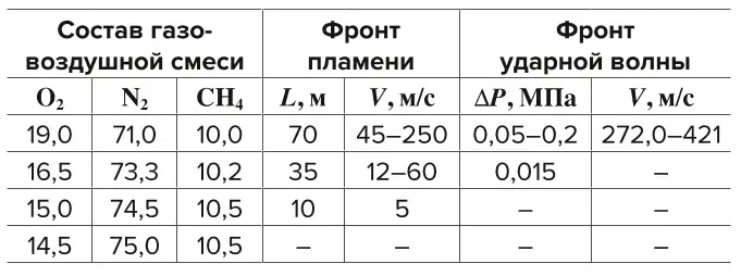 Таблица 2 Результаты эксперимента по определению минимального содержания кислорода Table 2 Experimental results for determining the minimum oxygen content