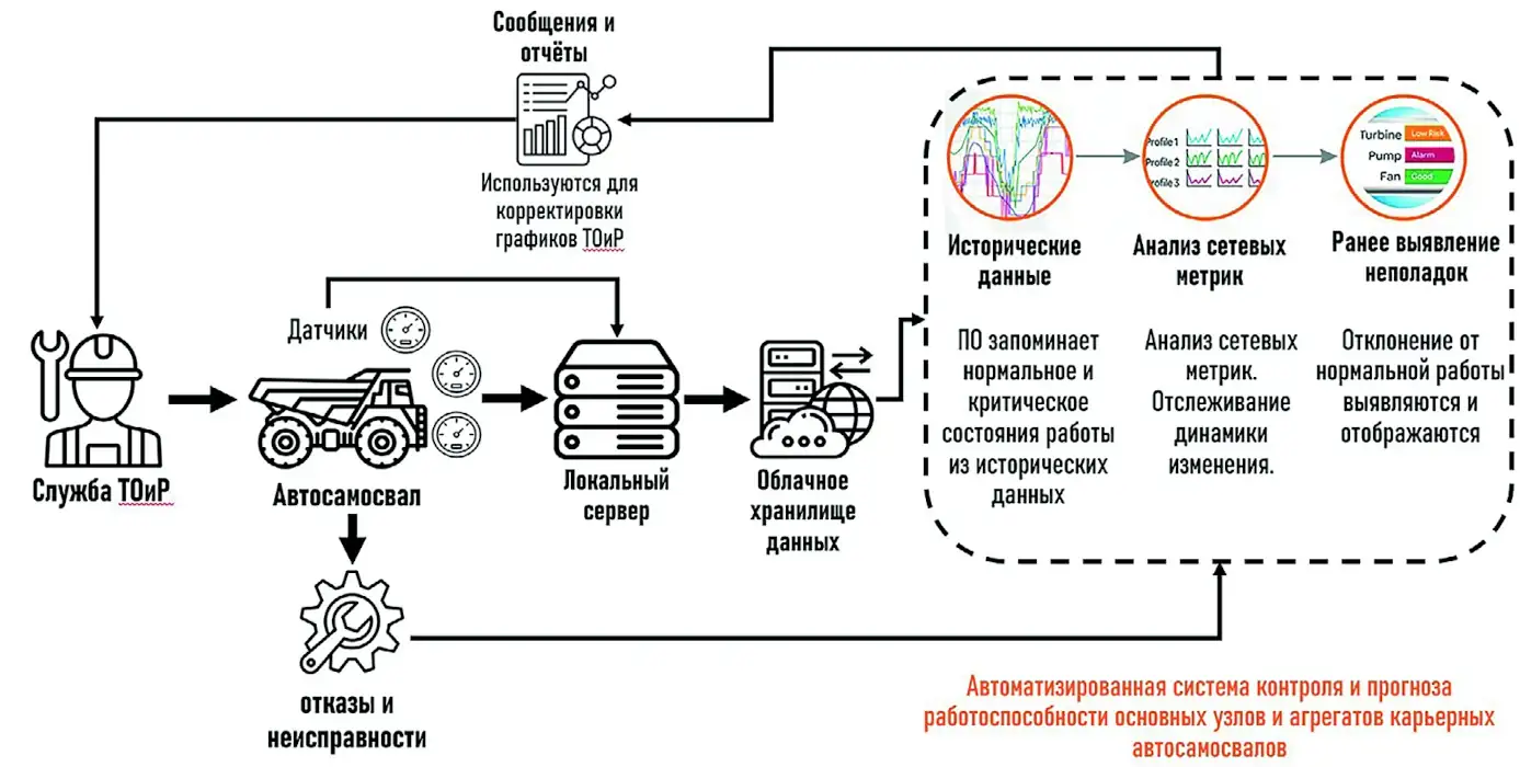 Рис. 1 Логика работы автоматизированной системы Fig. 1 The logic of the automated system