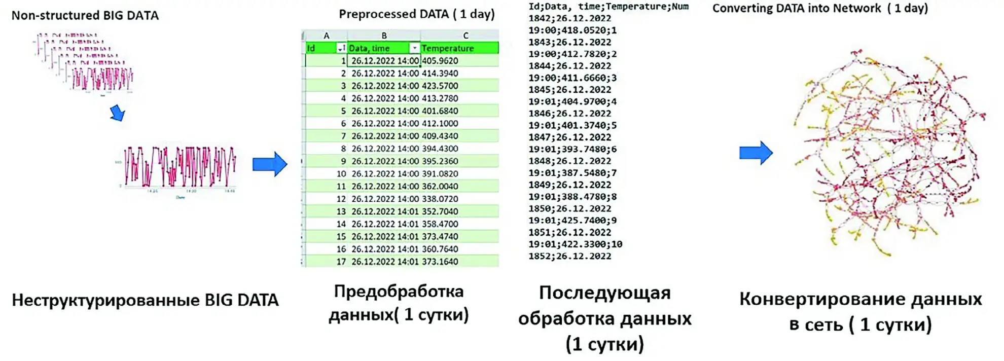 Рис. 2 Процедура нормализации и сетевизации данных Fig. 2 Data normalization and networking procedure