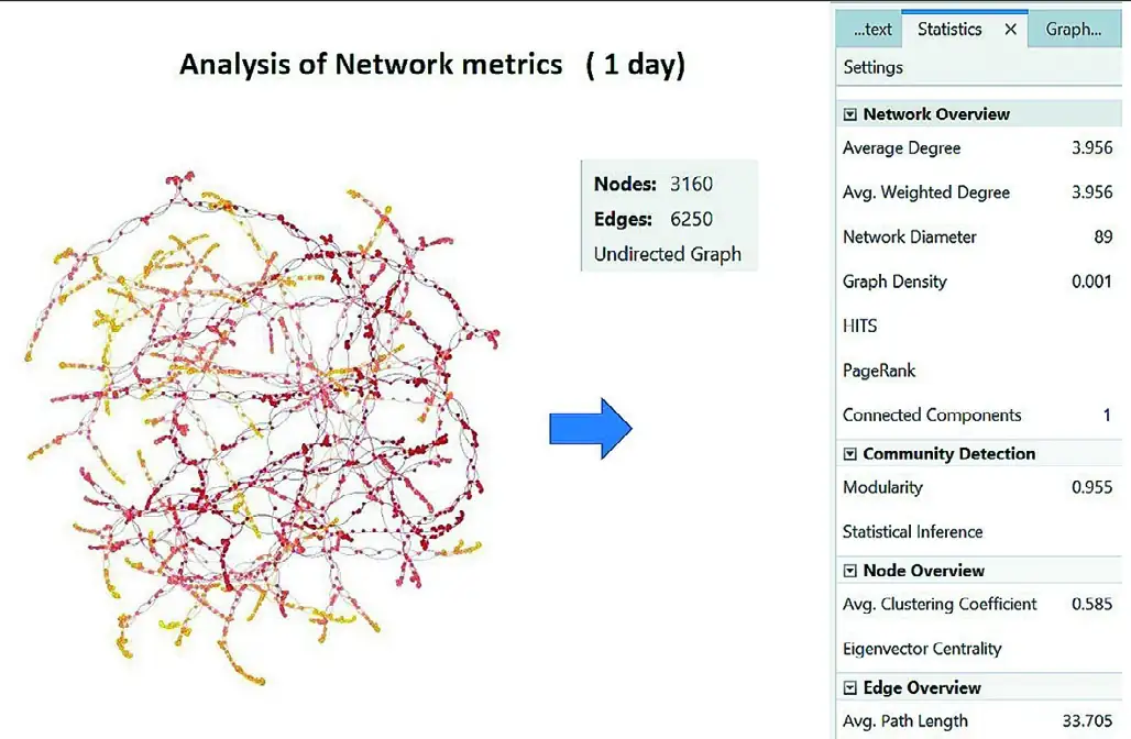 Рис. 3 Общий вид комплексной сети с метриками Fig. 3 General view of an integrated network with metrics