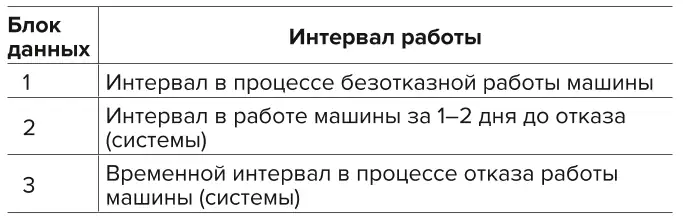 Таблица 1 Интервалы работы машины, необходимые для исследования Table 1 Machine operation intervals required for the study