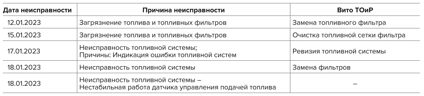 Таблица 2 Неисправности топливной системы Table 2 Fuel system malfunctions