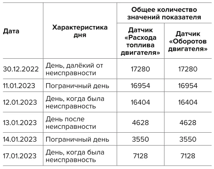 Таблица 3 Дни, выбранные для анализа Table 3 The days selected for analysis