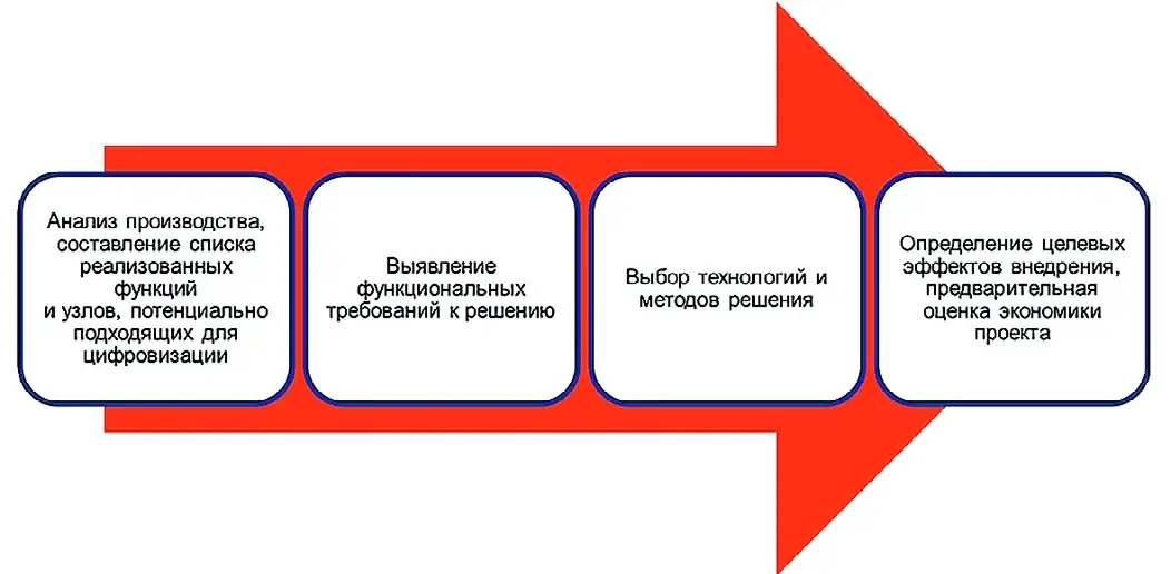 Рис. 3 Блок-схема этапов исследования бизнес-процессов мини-завода Fig. 3 A block diagram of the stages in studying the business processes of a mini-plant