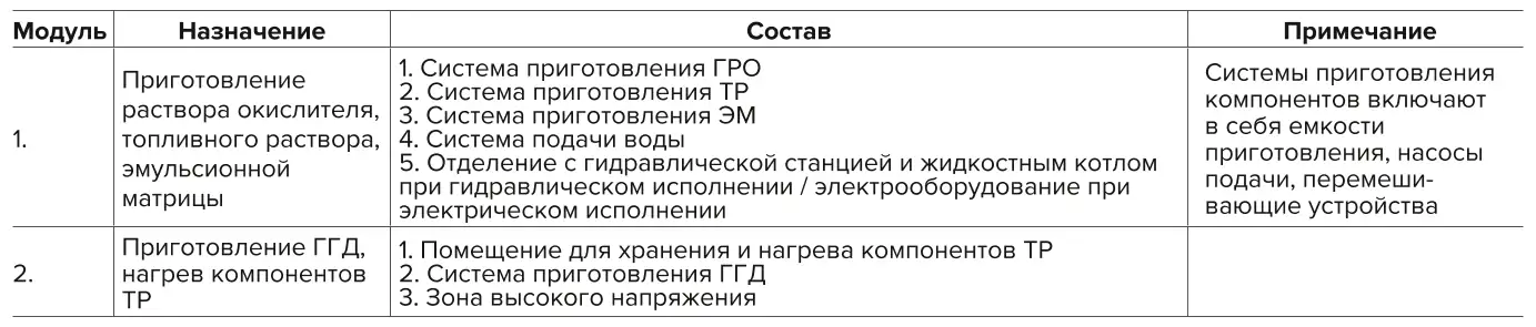 Таблица 1 Описание состава модулей мини-завода Table 1 Description of the mini-plant module’s composition