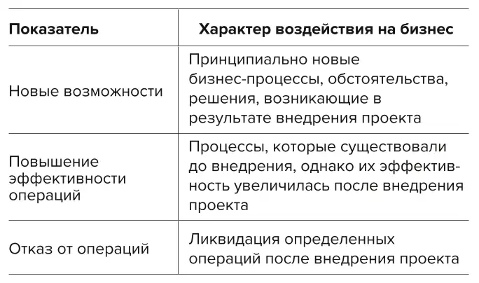 Таблица 2 Описание показателей характера воздействия на бизнес Table 2 A description of the business impact indicators