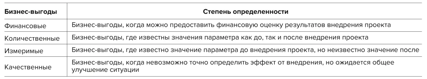 Таблица 3 Описание степени определенности бизнес-выгод Table 3 A description of the certainty of business benefits