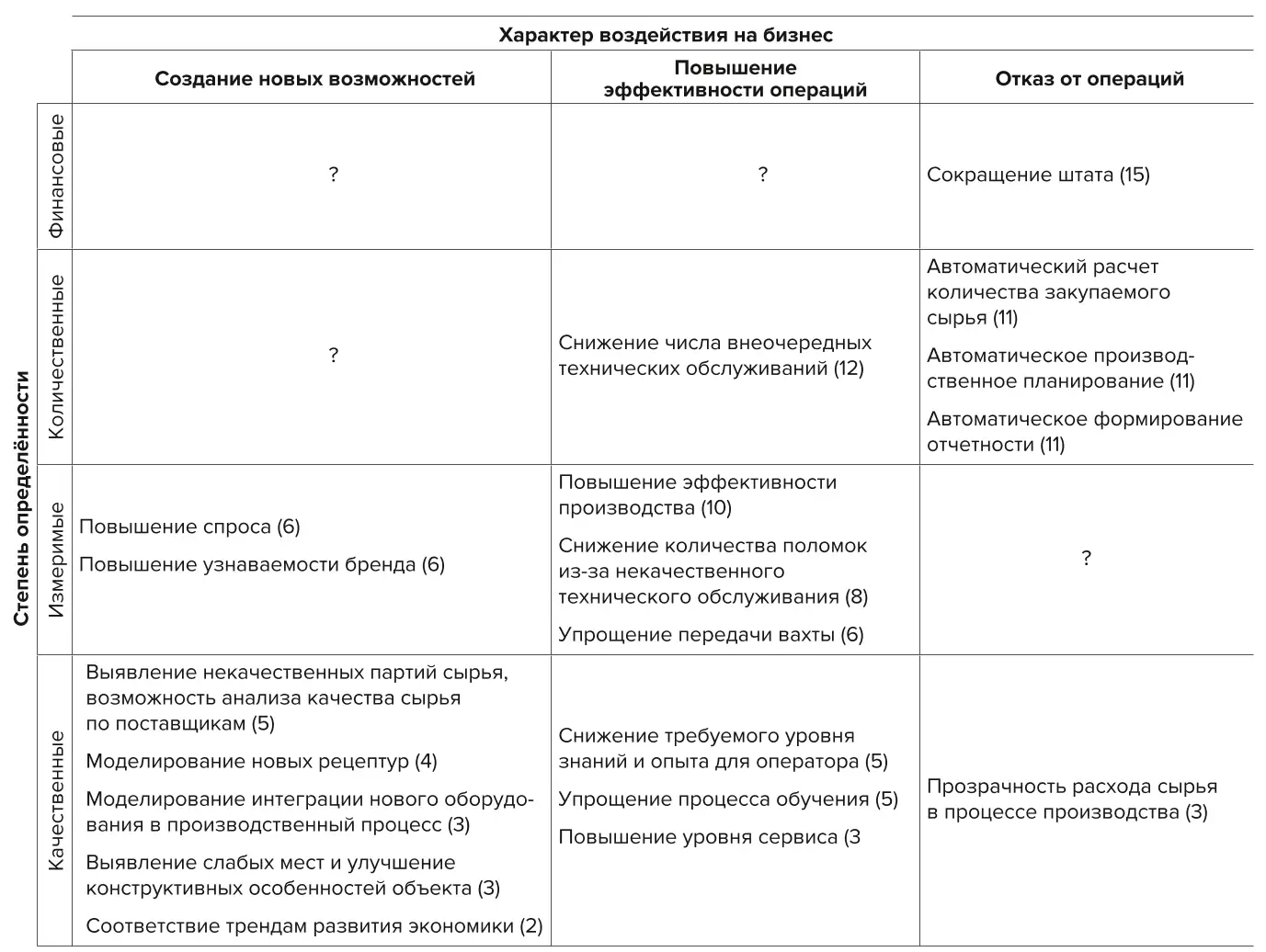 Таблица 4 Матрица бизнес-выгод цифровизации мини-завода компании «АЗОТТЕХ» Table 4 Matrix of business benefits from digitalization of the AZOTTECH's mini-plant